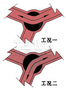 Y型三通球閥工作形式圖