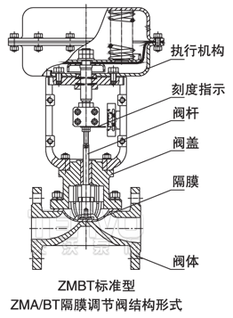 ZMAT、ZMBT隔膜調(diào)節(jié)閥結(jié)構(gòu)形式圖