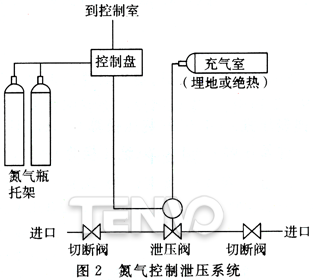 氮?dú)饪刂菩箟合到y(tǒng)