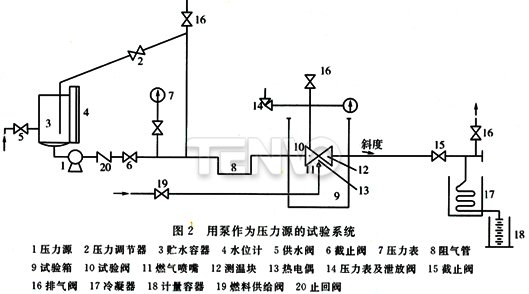 用泵作為壓力源的試驗系統(tǒng)