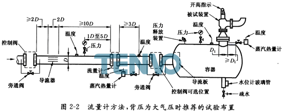 流量計(jì)量方法，背壓為大氣壓時推薦的試驗(yàn)布置