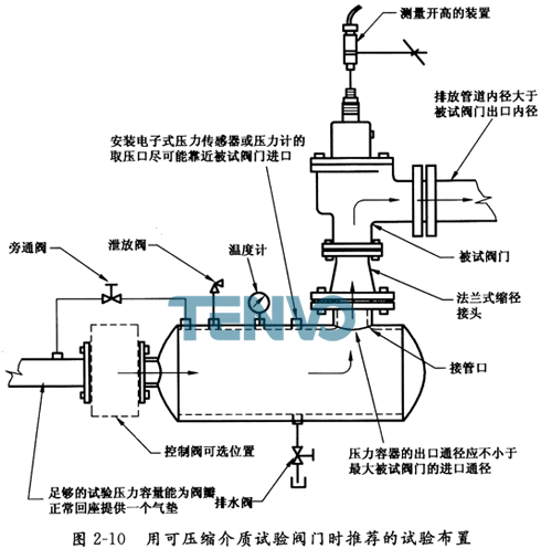用可壓縮介質(zhì)試驗(yàn)閥門時(shí)推薦的試驗(yàn)布置