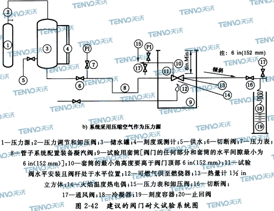 建議的閥門耐火試驗系統(tǒng)圖