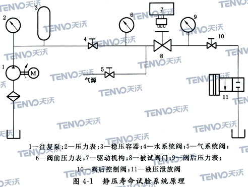 靜壓壽命試驗系統(tǒng)原理
