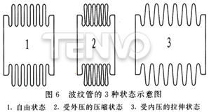 波紋管的3種狀態(tài)示意圖