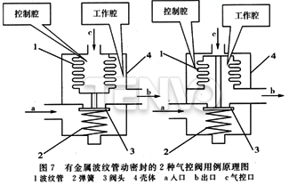 有金屬波紋管動(dòng)密封的2種氣控閥用例原理圖