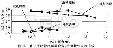 肋式波紋管穩(wěn)壓器液氫、液氧特性試驗(yàn)曲線