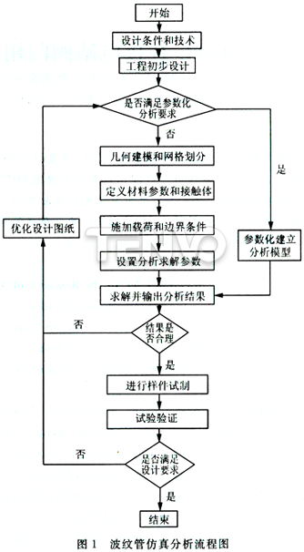 波紋管仿真分析流程圖