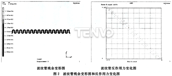 波紋管反作用力變化圖