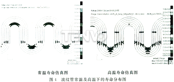 波紋管常溫及高溫下的壽命分布圖