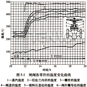 閘閥各零件的溫度變化曲線