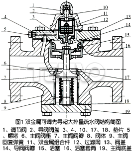 雙金屬可調(diào)先導(dǎo)超大排量疏水閥結(jié)構(gòu)簡圖