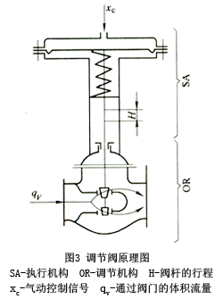 調(diào)節(jié)閥原理圖