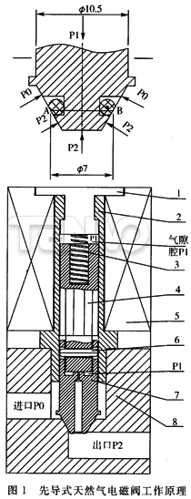 先導(dǎo)式天然氣電磁閥工作原理
