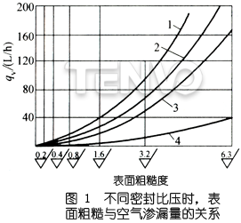 不同密封比壓時，表面粗糙度與空氣滲漏量的關系圖