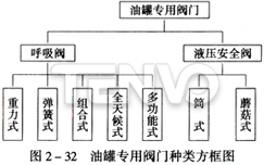 油罐專用閥門種類方框圖