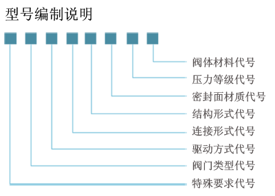 閘閥型號編制說明