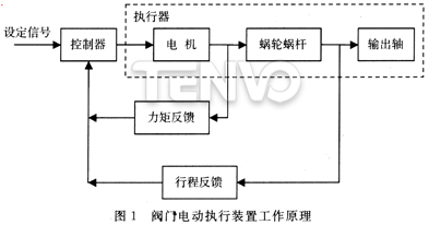 閥門(mén)電動(dòng)執(zhí)行裝置工作原理